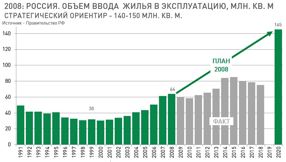 Листайте вправо. В 2008 году рассчитывали, что в 2020 году будет построено 140-150 млн. кв. м жилья