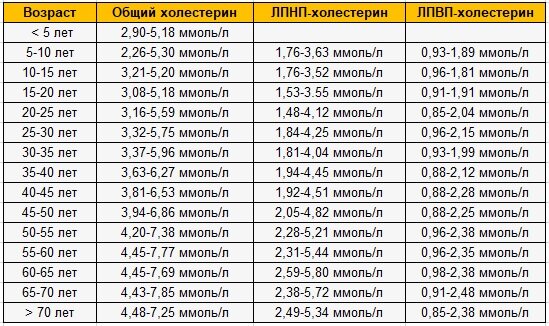 Нормы холестерина в ссср таблица по возрасту