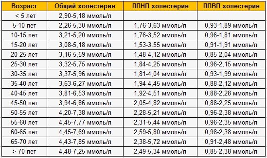 Таблица холестерина низкой плотности у женщин