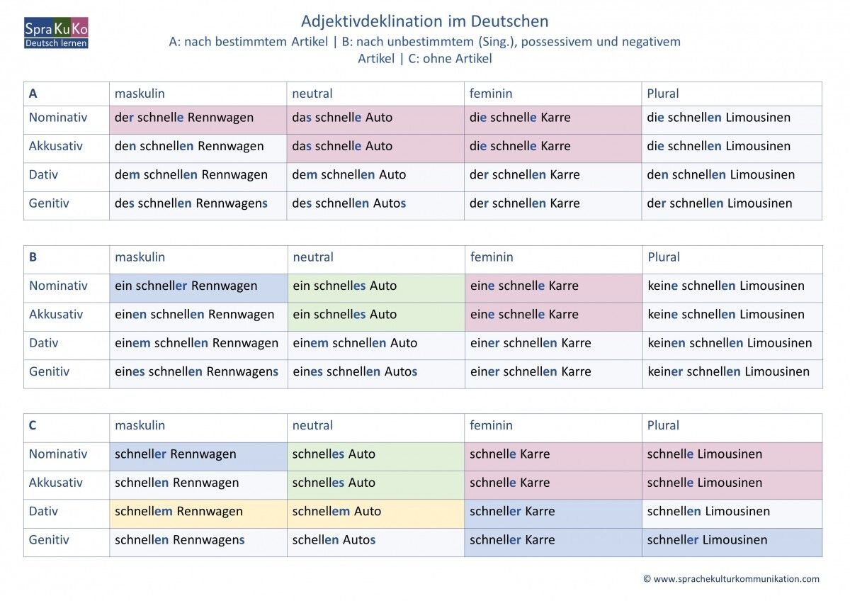 Ders перевод. Adjektivdeklination в немецком. Adjektivdeklination таблица. Задания по немецкому языку склонение прилагательных. Склонение прилагательных в немецком языке таблица.