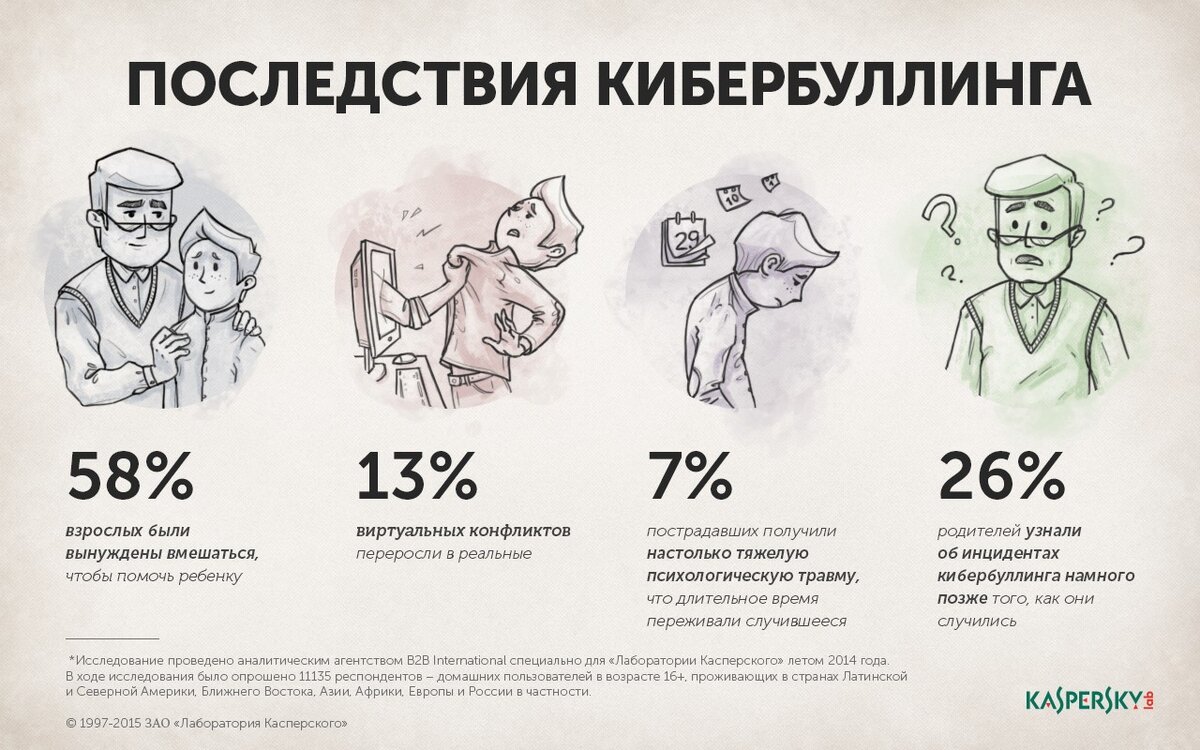 Статистика о некоторых последствиях кибербуллинга.
