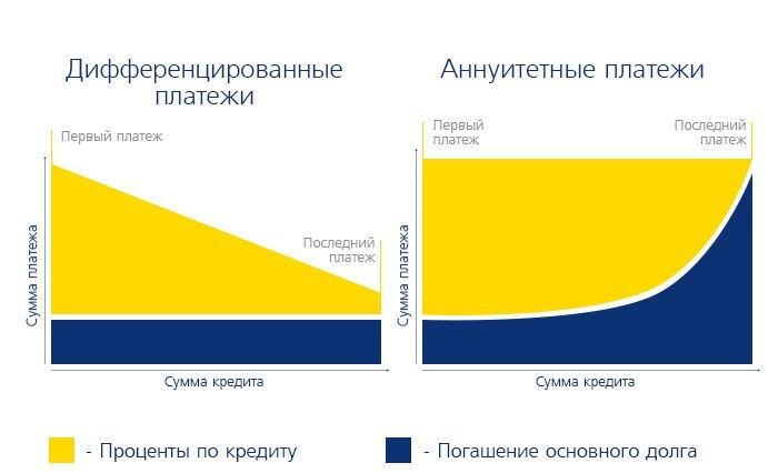 Как рассчитать проценты по кредиту