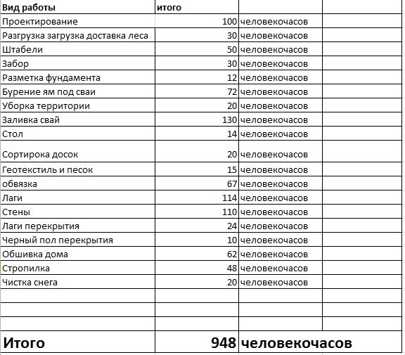 Теперь бы я дважды подумал, прежде чем строить ВСЕ самому. На данный момент на коробку с фундаментом я потратил почти 1000 часов (и это не считая 700 часов, которые мне помогали жена и отец):

Много времени уходит на фундамент, много времени уходит на строгание, сортировку и выпрямление кривых досок (при том, что я вез их 250 км с севера под заказ), много времени уходит на то, чтобы быть сразу в двух местах (при этом часто одному работать почти нереально, все равно постоянно нужен, кто поддержит, поможет поднять, придержит, подстрахует), поэтому много денег уходит на помощников. С одной стороны, я по-прежнему полностью за постройку каркасного дома своими руками и если вы решились на это, то вы герои и весь этот сайт создан для помощи вам.