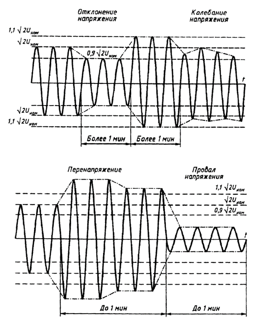 Рисунок 2. Отклонения, колебания и провалы напряжения