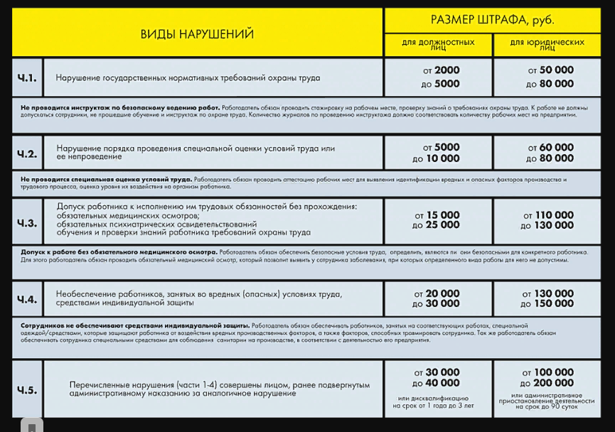 Актуальная таблица штрафов по охране труда (взято из открытых источников)