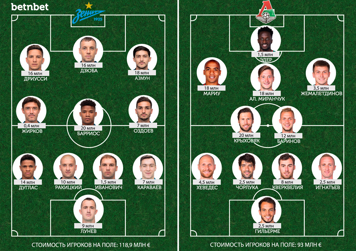 Сравнение стоимости составов «Зенита» и «Локомотива»