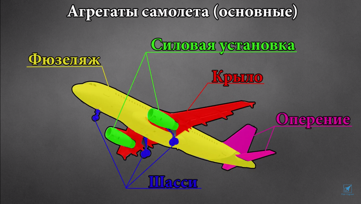 Картинка строение самолета