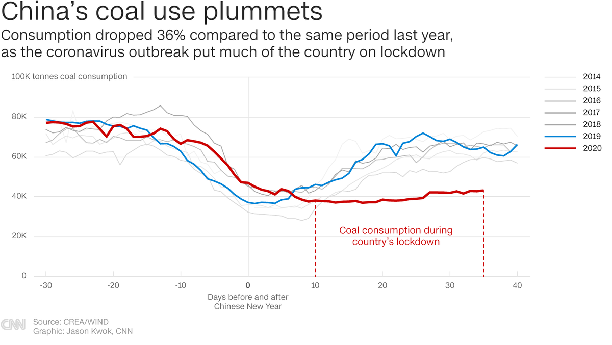 С вверху в низ... Использование угля в Китае резко падает....Потребление упало на 36% по сравнению с аналогичным периодом прошлого года, поскольку вспышка коронавируса поставила большую часть страны под запрет - он же блокада 
