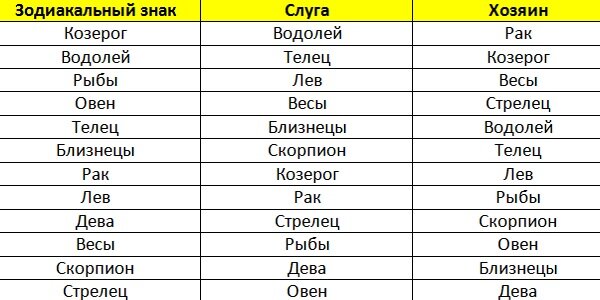 Векторные отношения по знаку зодиака/по году рождения