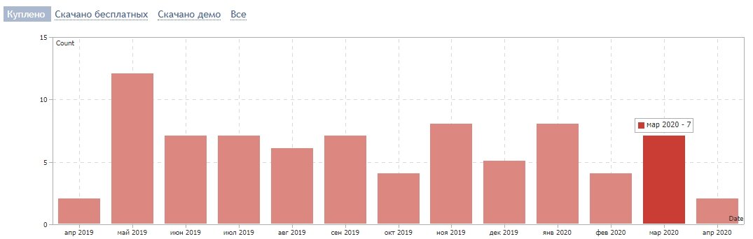 количество продаж в разрезе года