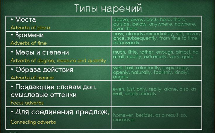 Наречия в английском языке презентация