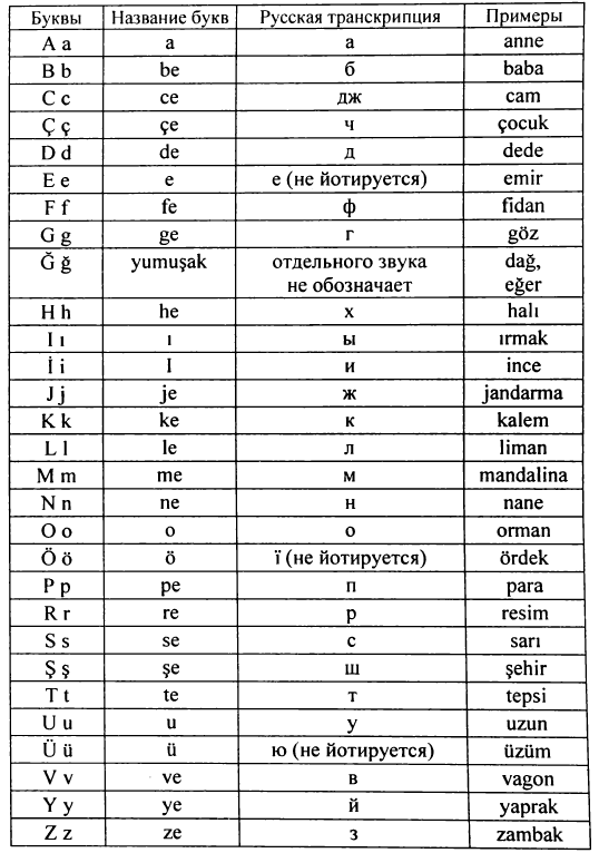 Турецкий алфавит 