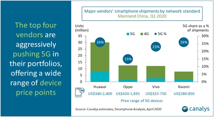 Структура поставок смартфонов в Китае по технологиям 4G/5G у ведущих вендоров, Q1’2020