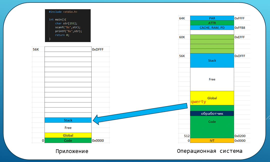 Задача перемещения данных из пространства ядра в пространство пользователя