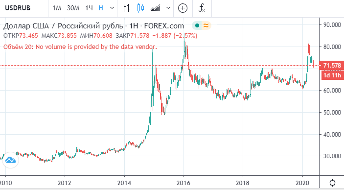 курс доллара за последние  лет по отношению к рублю