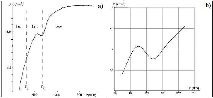 Рис.4.1 Зависимость плотности формуемой заготовки от давления формования: а) одноосное формование, б) изостатическое холодное прессование 