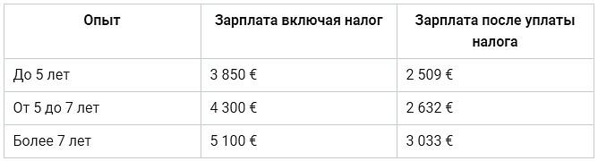 Таблица. Зарплата менеджера по персоналу.