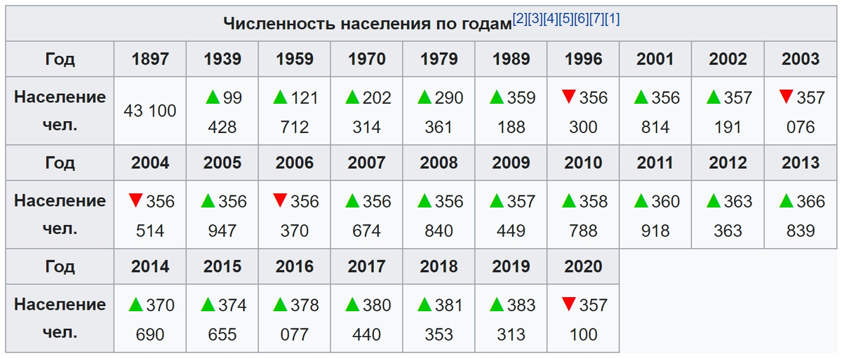 Минск население численность. Население Белоруссии динамика по годам. Беларусь население численность. Население Белоруссии на 2021 численность. Численность населения Беларуси по годам.