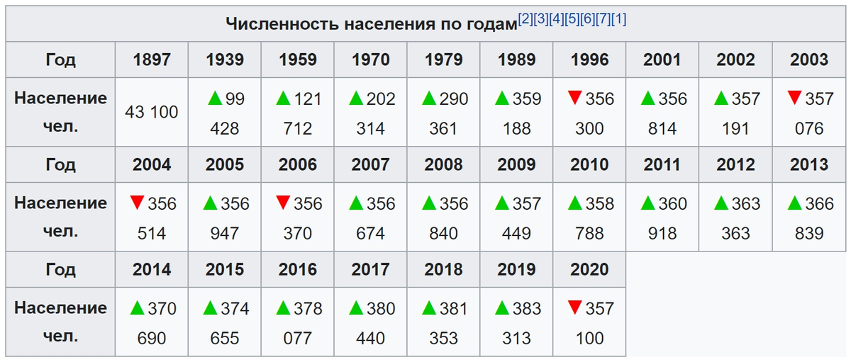 1 численность населения. Численность населения Белоруссии по годам. Численность населения РБ. Беларусь население численность. Численность населения Белоруссии.