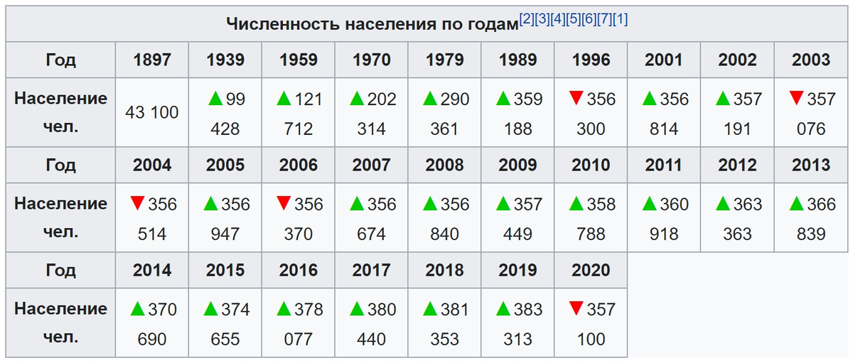 Получи численность населения. Численность населения Белоруссии по годам. Численность населения РБ. Беларусь население численность. Численность населения Белоруссии.