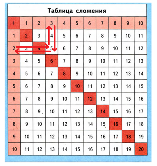 Математика обобщение состав чисел в пределах 10