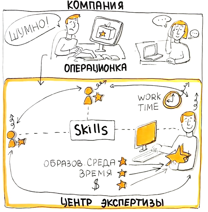 Центр экспертизы - специальное пространство в компании, где практик может развивать свою экспертизу