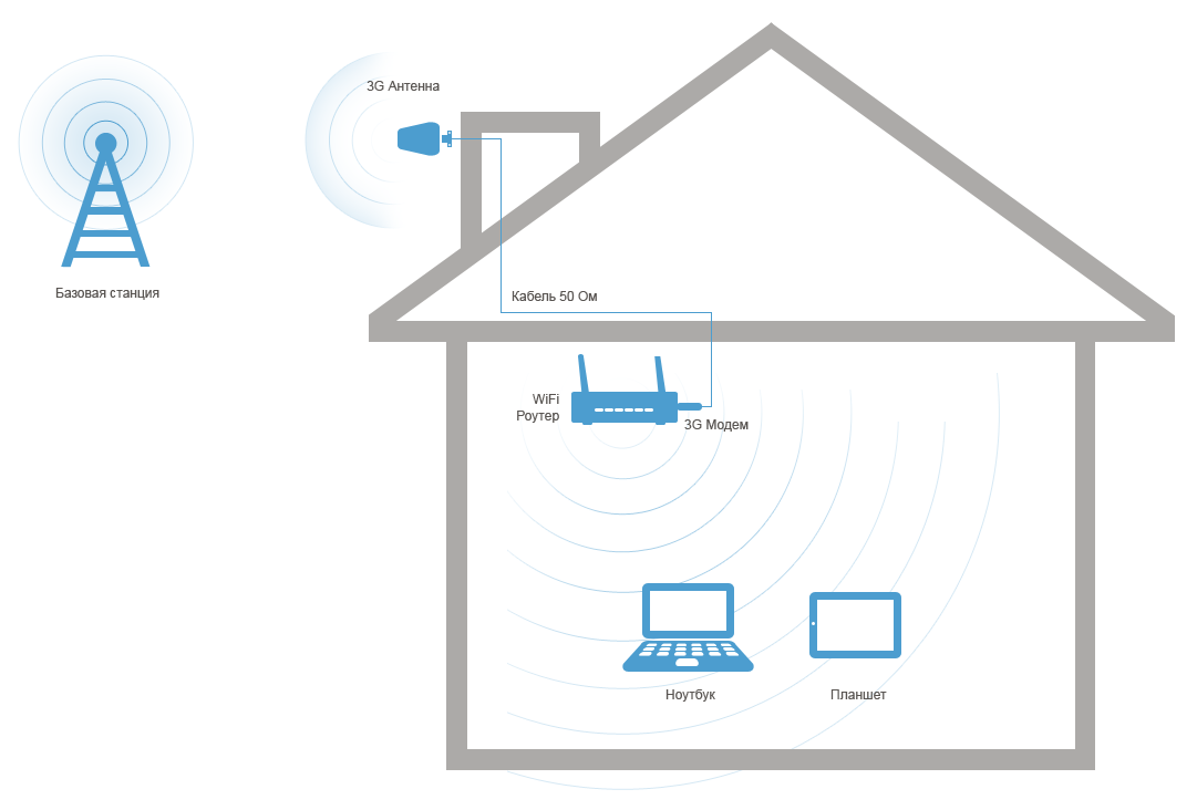 Интернет на даче варианты подключения Wi-Fi модем для раздачи интернета на даче Дачные советы от PartPrice.ru Дзен