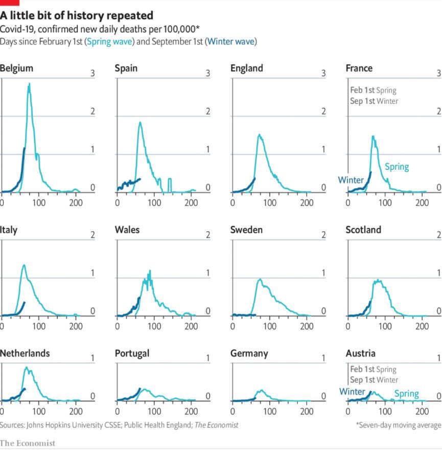 Источник: https://www-economist-com.libproxy.ncl.ac.uk/graphic-detail/2020/11/03/europes-second-wave-of-covid-19-is-beginning-to-resemble-the-first