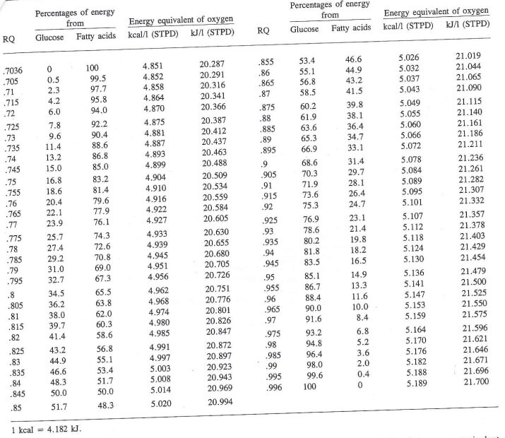 Таблица небелковых дыхательных эквивалентов [Peronnet, F. and D. Massicotte (1991). "Table of nonprotein respiratory quotient: an update." Canadian journal of sport sciences 16(1): 23-29] 