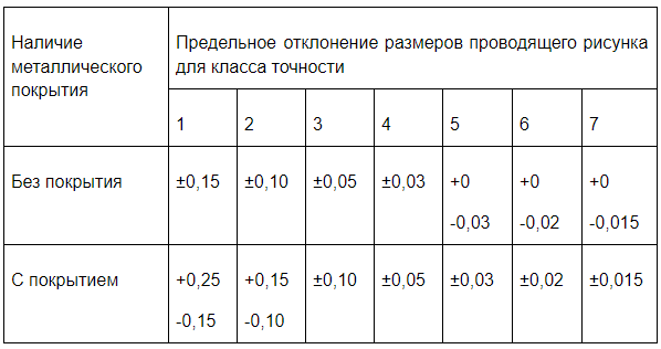 Как устанавливаются классы точности средств измерения?. Таблица классов точности печатных плат. 2 класс точности печатных плат. 3 класс точности печатной платы. Класс точности платы.