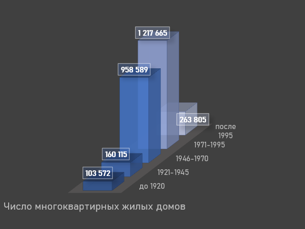 Инфографика по данным  Федеральной службы государственной статистики. rosstat.gov.ru  Здесь видно, как непропорционально изменяются с 70-х годов количество домов - оно уменьшается, а растет количество квадратных метров. Все просто - страна перешла от пятиэтажек, к девятиэажкам. 