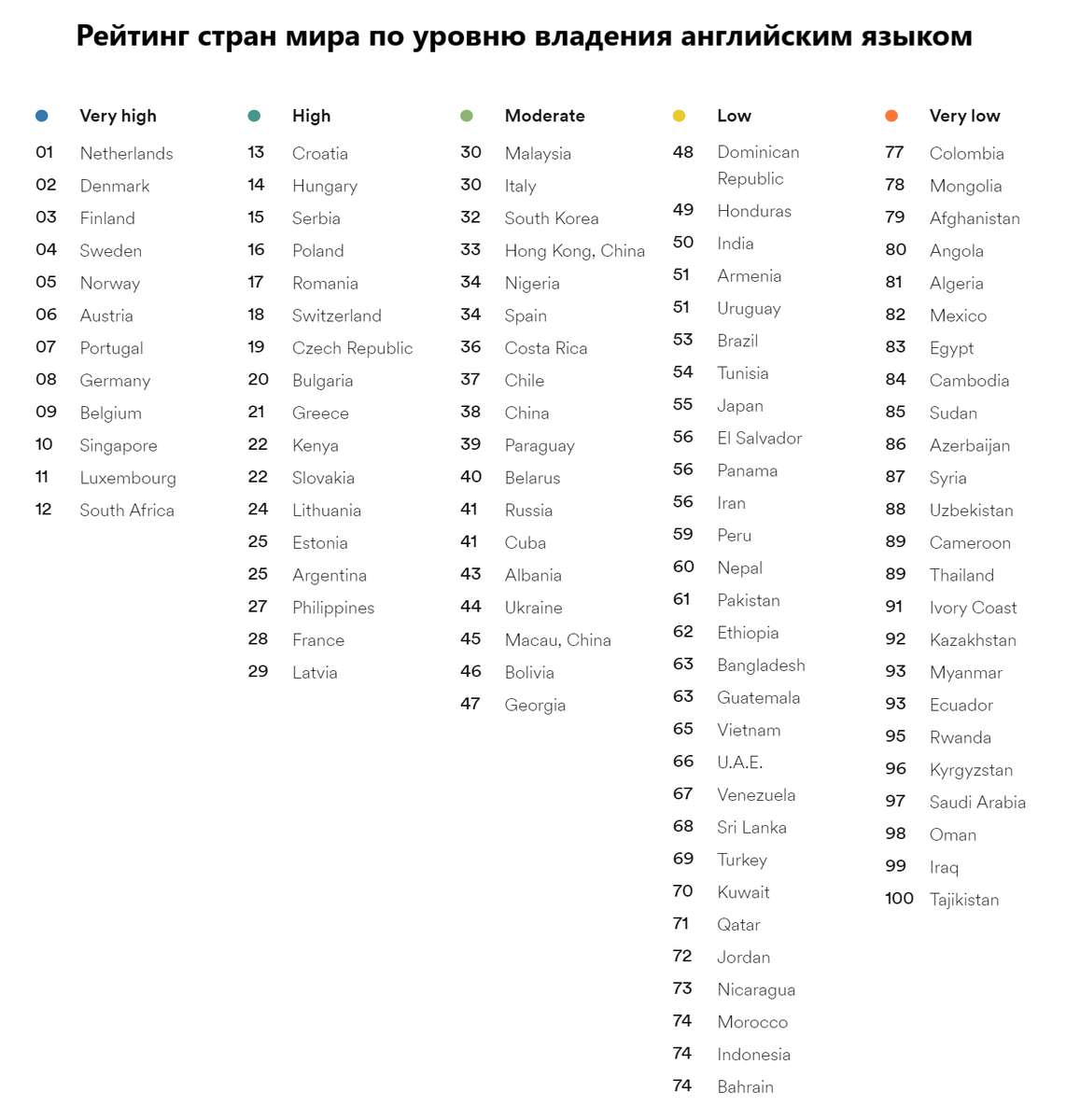 Источник: https://www.ef.com/wwen/epi/