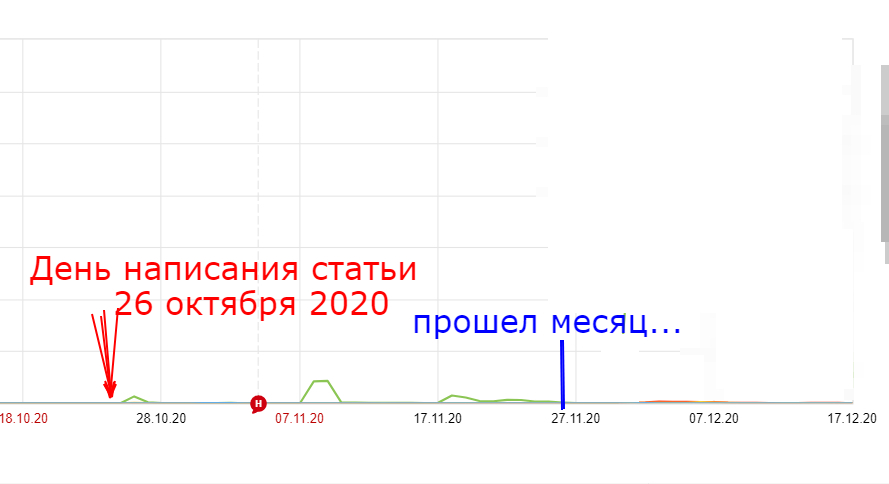 Статья написана 26 октября 2020, а 26 ноября на ней было от силы 100 дочитываний