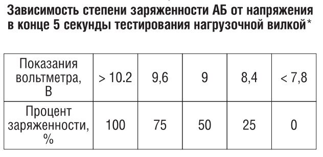 процент заряженности в зависимости от показаний прибора при нагрузке