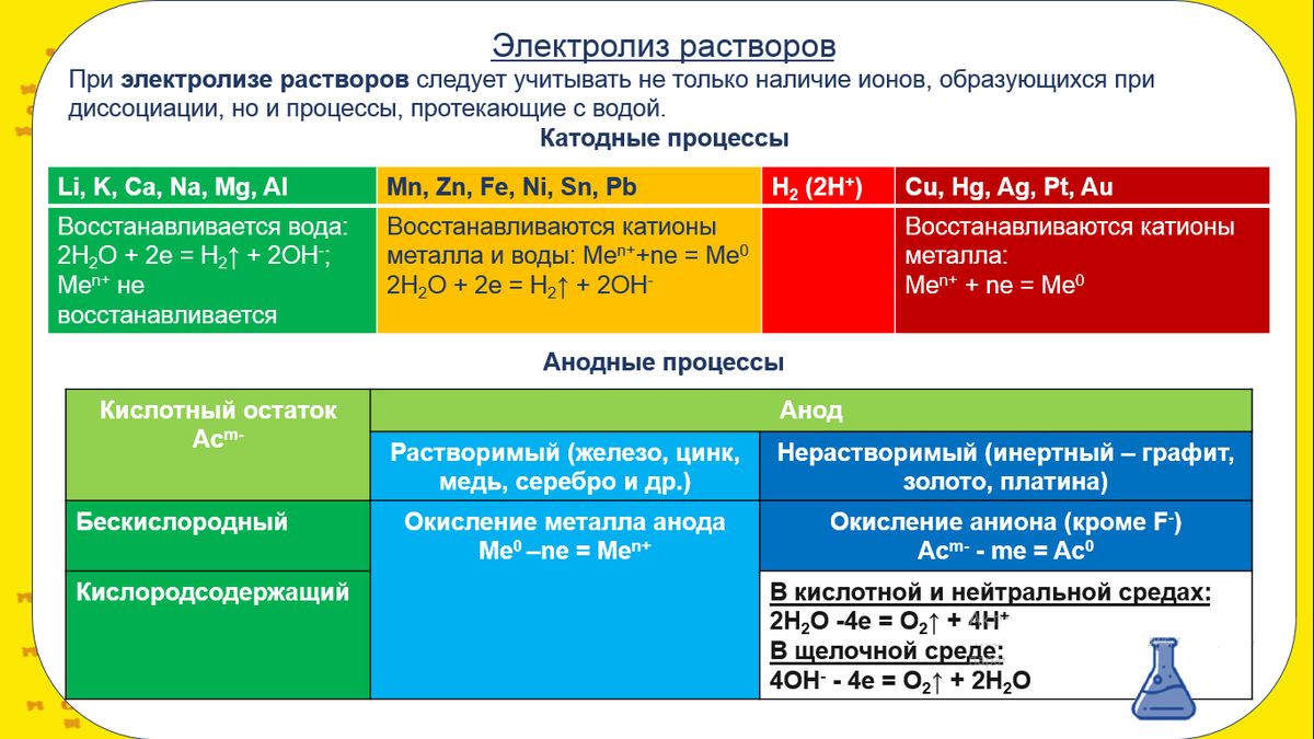 Электролиз водного раствора на катоде. Процессы на катоде и аноде. Катодные процессы при электролите. Электролиз катодные и анодные процессы. Катодные процессы таблица.