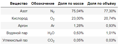 Состав воздуха с относительной влажностью 60% при температуре 15 С и атмосферном давлении 101300 Па