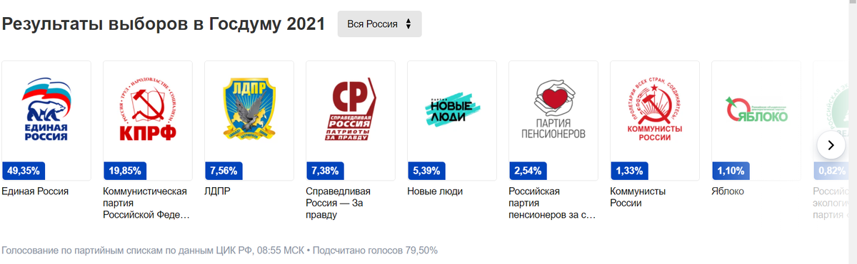 Сколько набрали партии