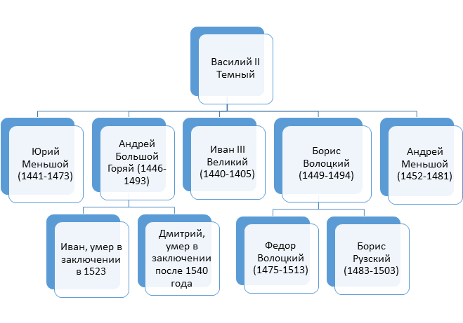 династический кризис рюриковичей. 1. причины и предпосылки смутного времени. династический кризис рюриковичей. династический кризис 1598.