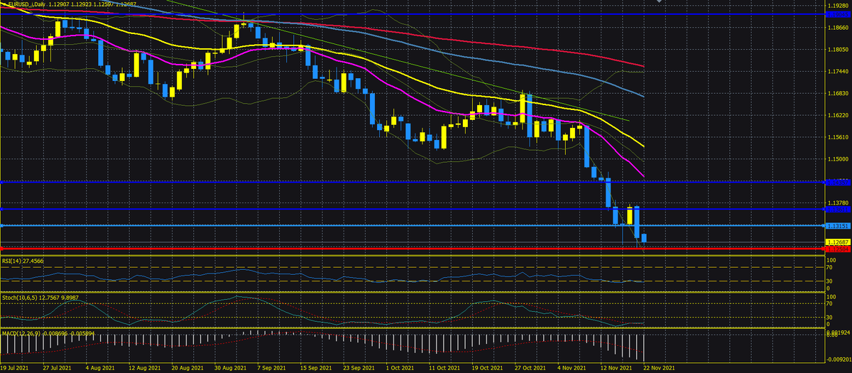EUR/USD D1