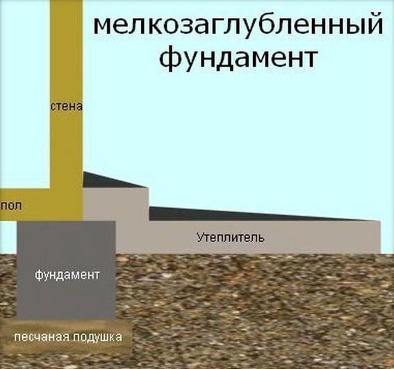 Упрощенная схема защиты мелкозаглубленного фундамента от промерзаниягрунта