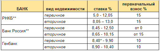 Сравнительная таблица ставок по ипотеке в Крыму.