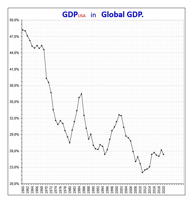Доля США в мировом ВВП.