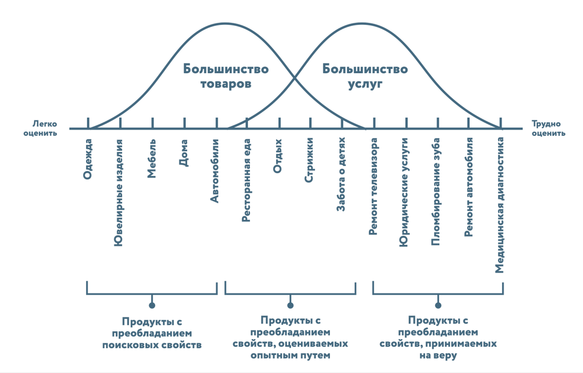Континуум различных типов продуктов из курса Нетологии «Интернет-маркетолог: от новичка до профи»