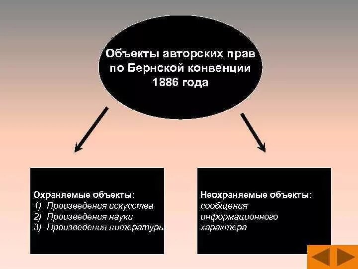 Конвенция об охране литературных и художественных произведений. Бернская конвенция объекты авторских прав. Международная охрана авторских прав. Международное авторское право. Авторское право в международном праве.