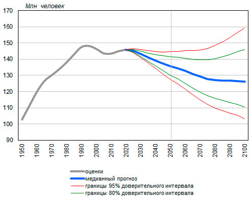 Прогноз численности населения России