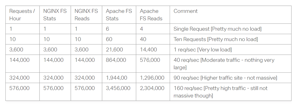 Requests nginx. Веб сервер nginx. Nginx сравнение веб-серверов. Сравните сервера nginx и Apache. Сравнение nginx и Apache