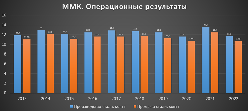 По итогам 2022 года лидером