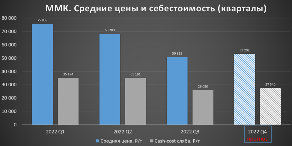 ММК (MAGN). Результаты 2022 года. Объективный анализ.