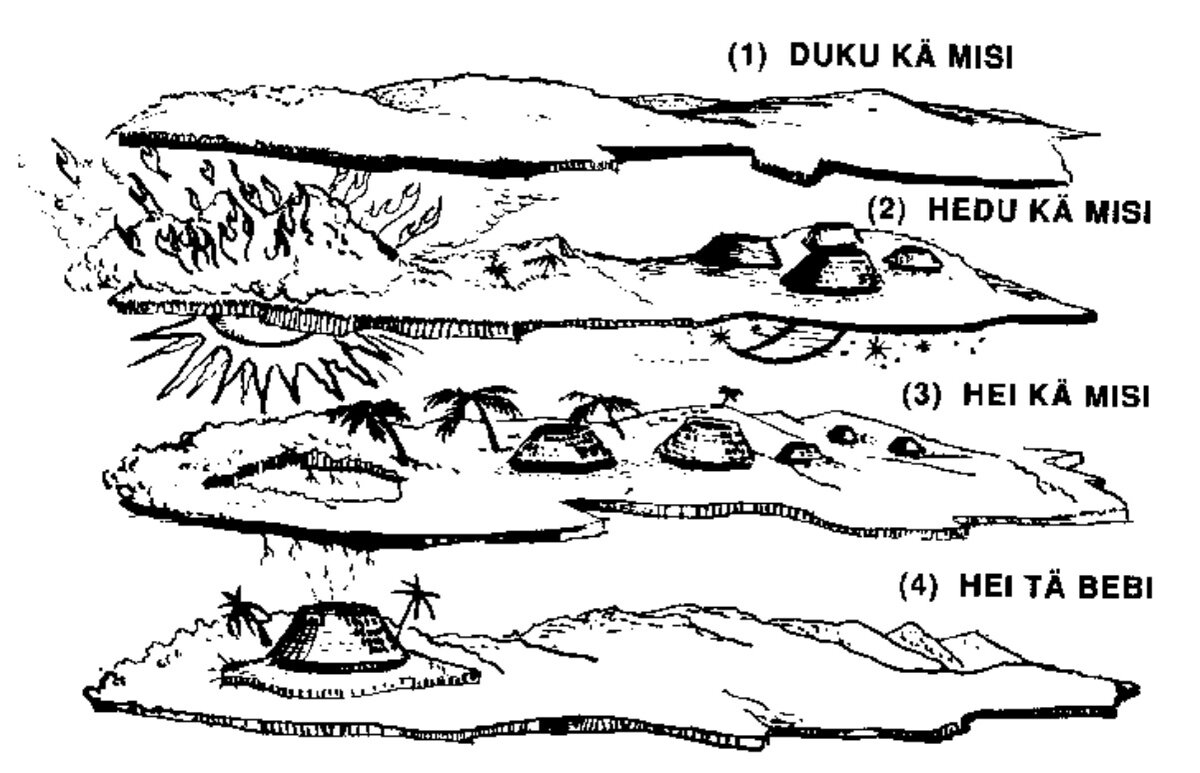 Названия слоев космоса в мифологии яномами (схема Шаньона)