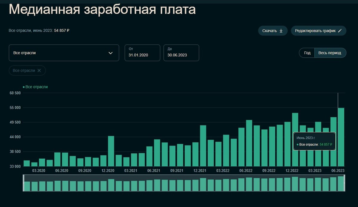 Росстат опубликовал достаточно свежие данные о средней заработной плате в России за май 2023 года. Скажу откровенно, лично меня эти данные сильно удивили.-4